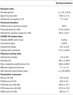 Training Patterns and Mental Health of Bodybuilders and Fitness Athletes During the First Lockdown of the COVID-19 Pandemic—A Cross-Sectional Study